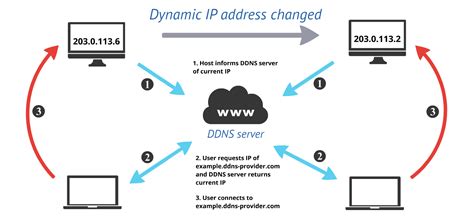 dynamic dns free domain.